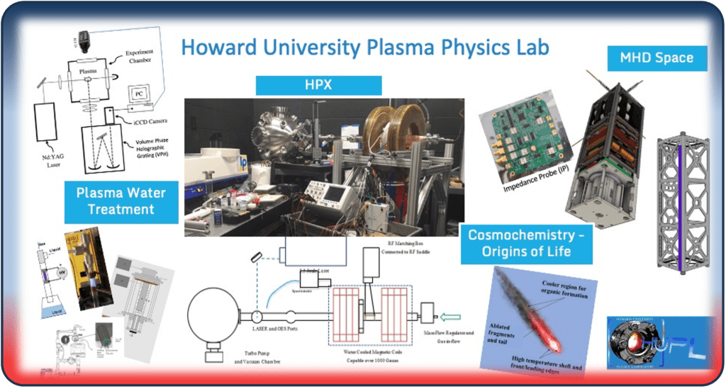 A collage of images and diagrams related to the Howard University Plasma Physics Lab, featuring experimental setups, a plasma water treatment system, and topics like HPX, MHD space, and cosmochemistry.